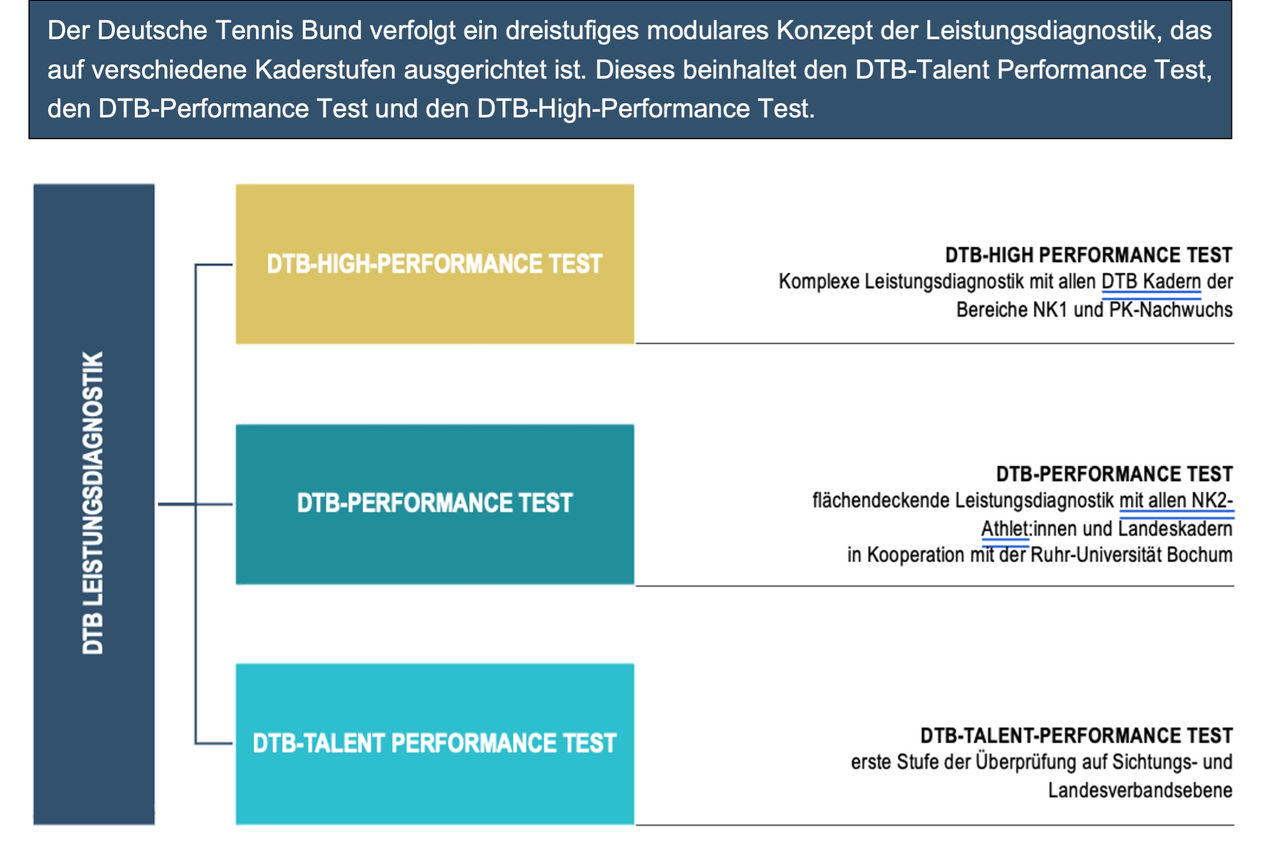 Das dreistufige modulare Konzept des DTB