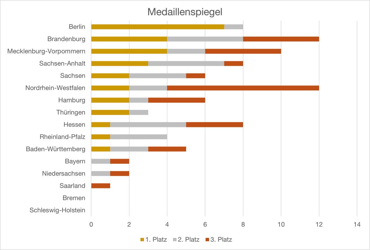 Medaillenspiegel