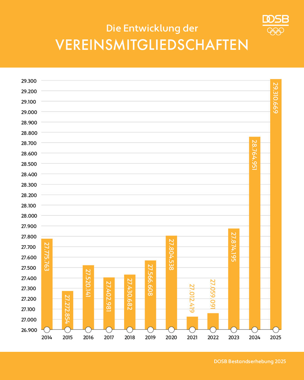 DOSB Bestandsaufnahme 